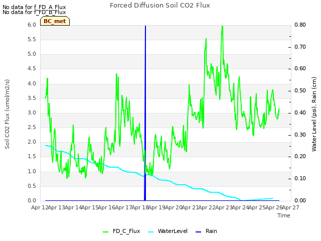 plot of Forced Diffusion Soil CO2 Flux