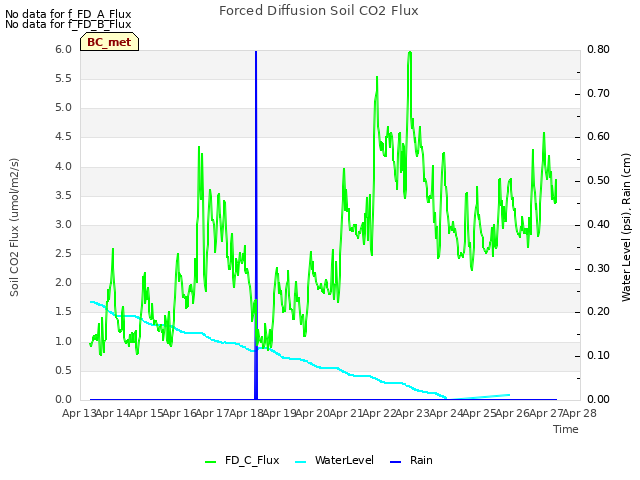 plot of Forced Diffusion Soil CO2 Flux