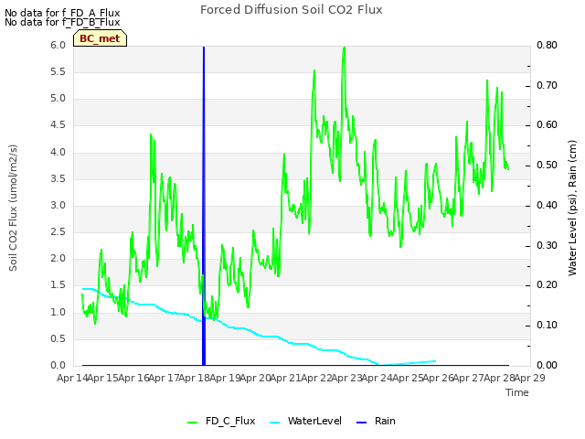 plot of Forced Diffusion Soil CO2 Flux