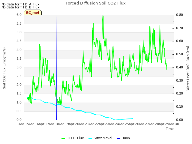 plot of Forced Diffusion Soil CO2 Flux