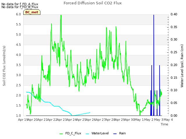 plot of Forced Diffusion Soil CO2 Flux