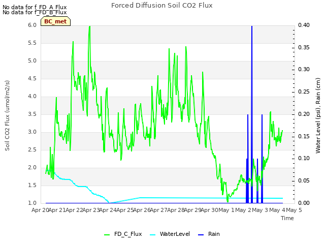 plot of Forced Diffusion Soil CO2 Flux