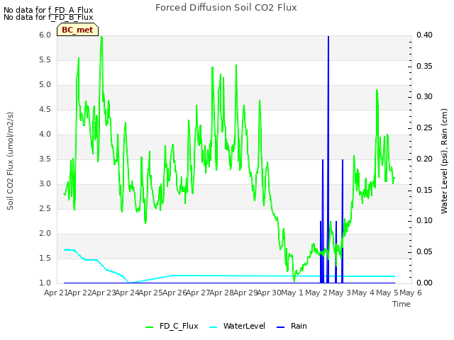 plot of Forced Diffusion Soil CO2 Flux