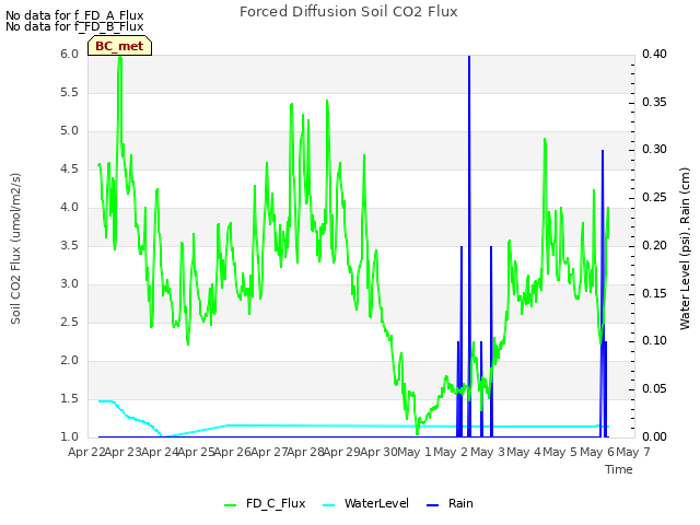 plot of Forced Diffusion Soil CO2 Flux