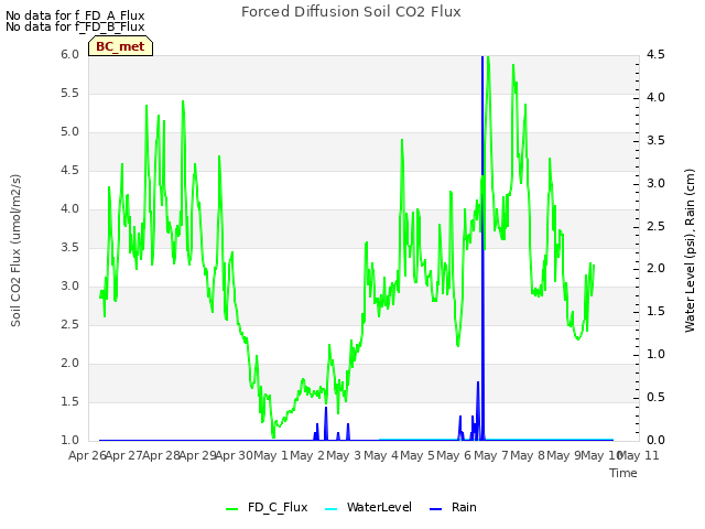 plot of Forced Diffusion Soil CO2 Flux