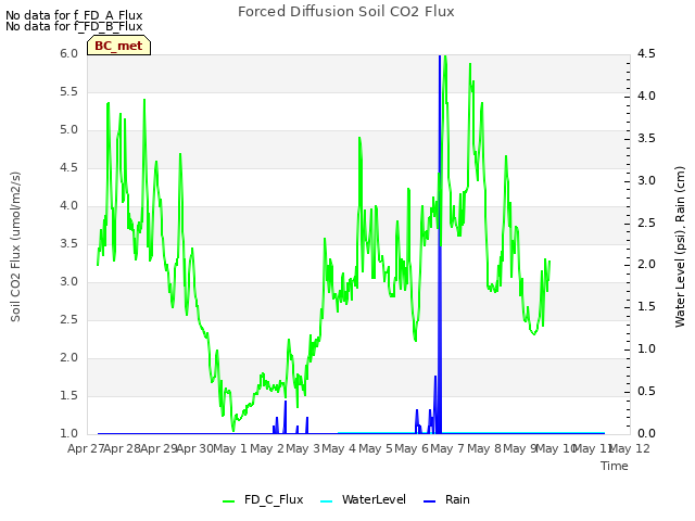 plot of Forced Diffusion Soil CO2 Flux