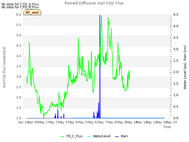 plot of Forced Diffusion Soil CO2 Flux