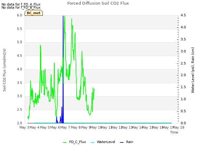 plot of Forced Diffusion Soil CO2 Flux