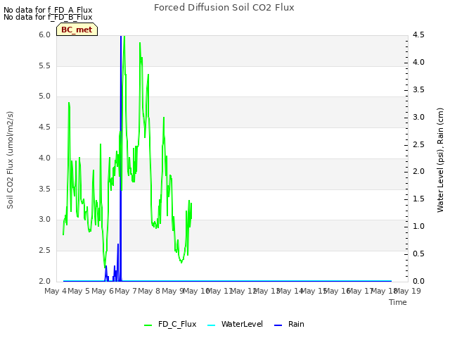 plot of Forced Diffusion Soil CO2 Flux