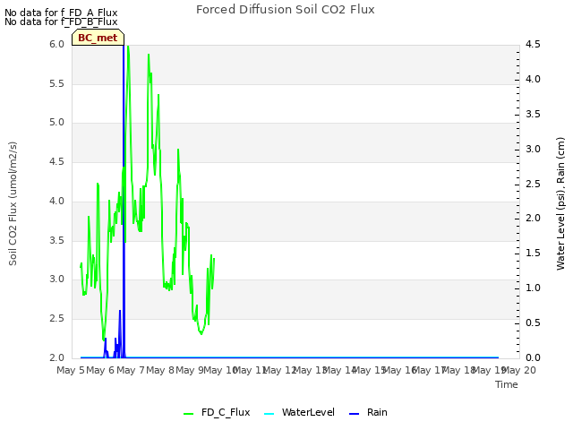 plot of Forced Diffusion Soil CO2 Flux