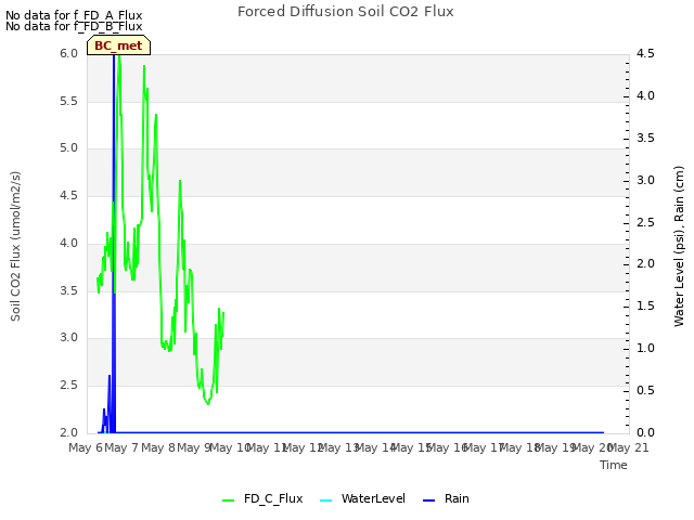 plot of Forced Diffusion Soil CO2 Flux