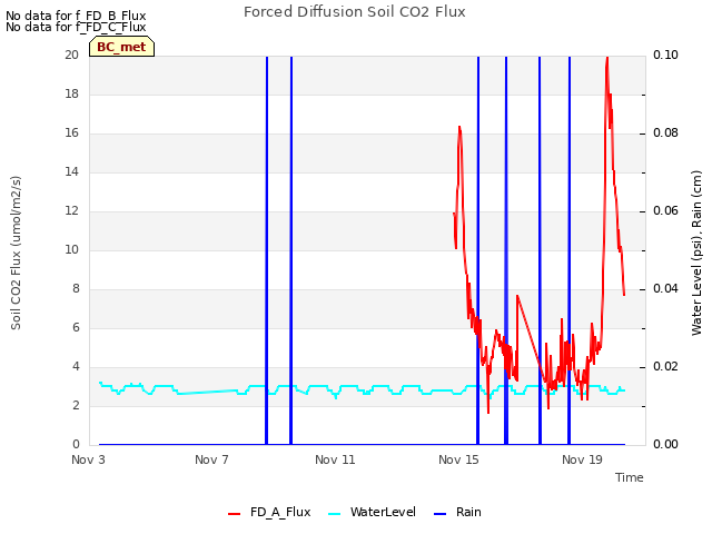 Explore the graph:Forced Diffusion Soil CO2 Flux in a new window