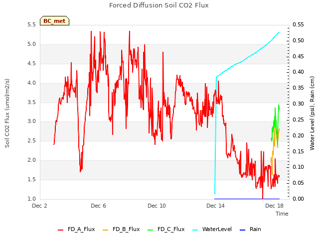 Explore the graph:Forced Diffusion Soil CO2 Flux in a new window