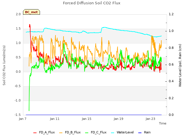 Explore the graph:Forced Diffusion Soil CO2 Flux in a new window