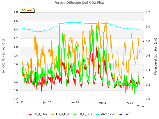 Explore the graph:Forced Diffusion Soil CO2 Flux in a new window