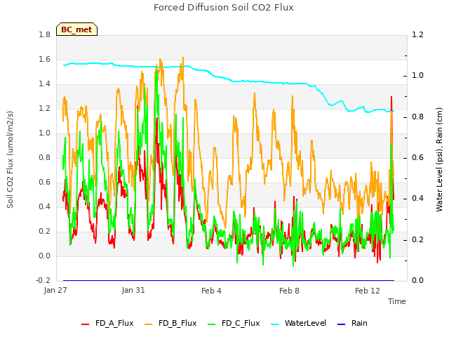 Explore the graph:Forced Diffusion Soil CO2 Flux in a new window