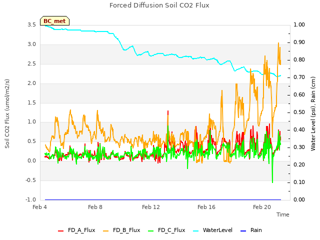 Explore the graph:Forced Diffusion Soil CO2 Flux in a new window