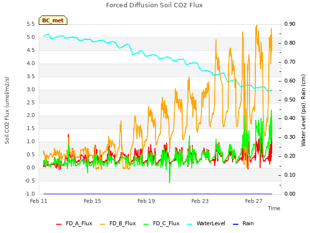 Explore the graph:Forced Diffusion Soil CO2 Flux in a new window