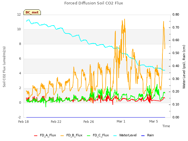 Explore the graph:Forced Diffusion Soil CO2 Flux in a new window