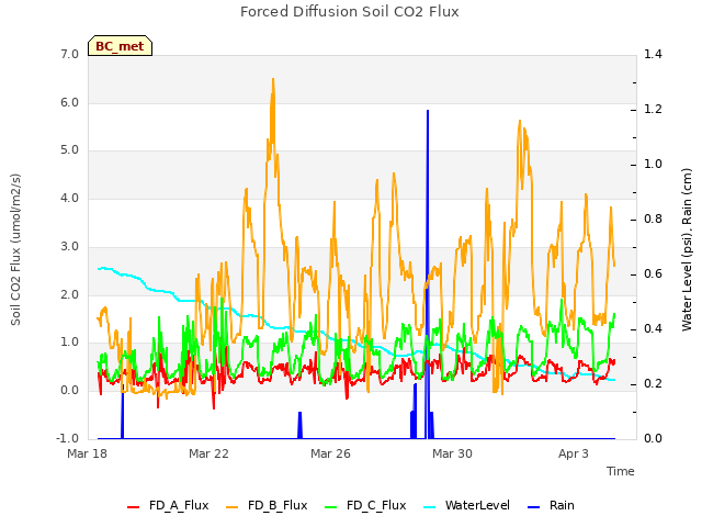 Explore the graph:Forced Diffusion Soil CO2 Flux in a new window