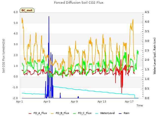 Explore the graph:Forced Diffusion Soil CO2 Flux in a new window