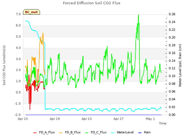 Explore the graph:Forced Diffusion Soil CO2 Flux in a new window