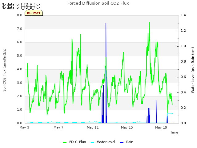 Explore the graph:Forced Diffusion Soil CO2 Flux in a new window