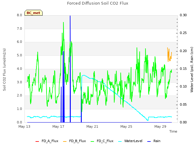 Explore the graph:Forced Diffusion Soil CO2 Flux in a new window