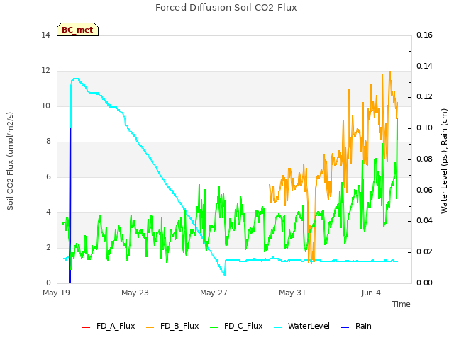 Explore the graph:Forced Diffusion Soil CO2 Flux in a new window