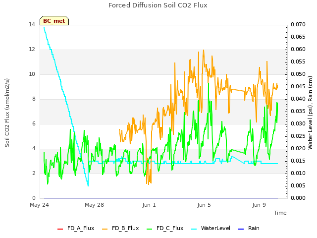 Explore the graph:Forced Diffusion Soil CO2 Flux in a new window