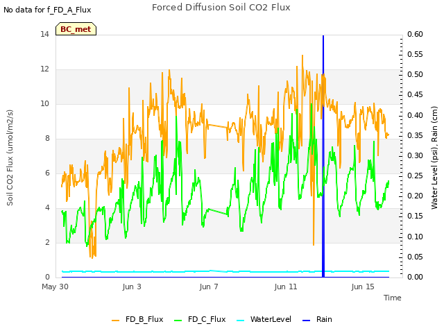 Explore the graph:Forced Diffusion Soil CO2 Flux in a new window