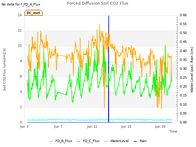 Explore the graph:Forced Diffusion Soil CO2 Flux in a new window