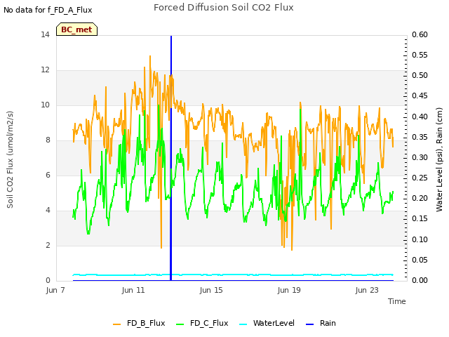 Explore the graph:Forced Diffusion Soil CO2 Flux in a new window