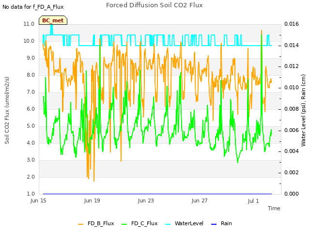 Explore the graph:Forced Diffusion Soil CO2 Flux in a new window