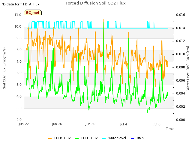 Explore the graph:Forced Diffusion Soil CO2 Flux in a new window