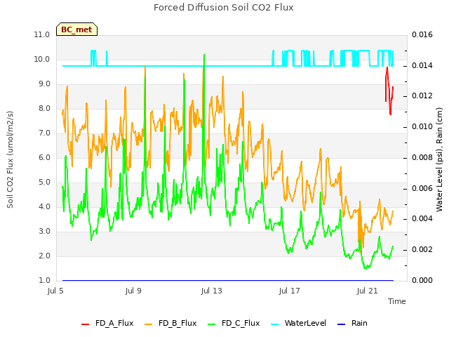 Explore the graph:Forced Diffusion Soil CO2 Flux in a new window