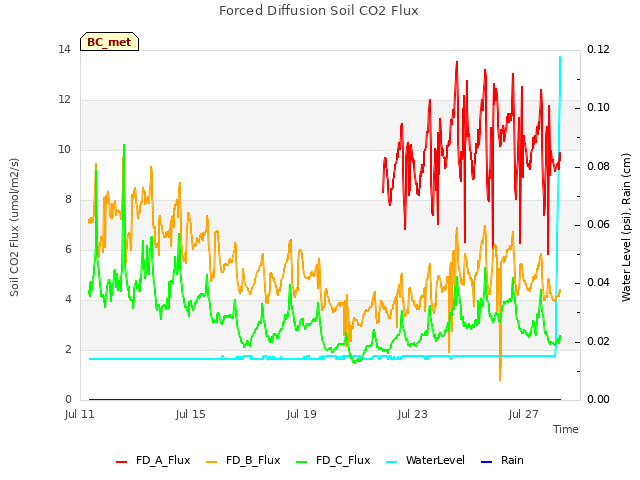 Explore the graph:Forced Diffusion Soil CO2 Flux in a new window