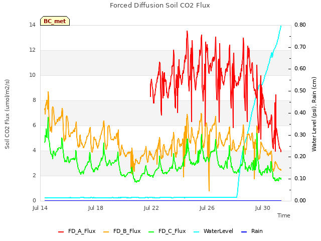 Explore the graph:Forced Diffusion Soil CO2 Flux in a new window