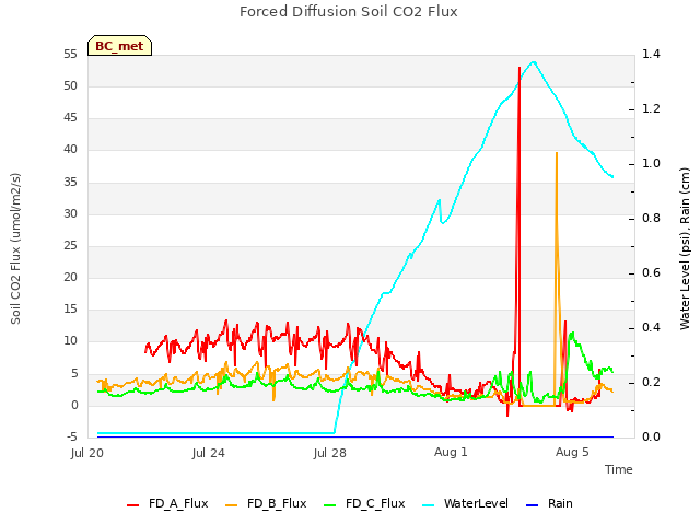 Explore the graph:Forced Diffusion Soil CO2 Flux in a new window