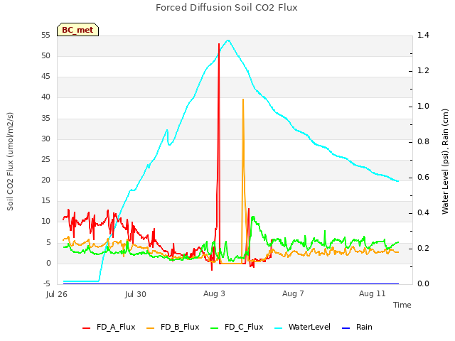 Explore the graph:Forced Diffusion Soil CO2 Flux in a new window