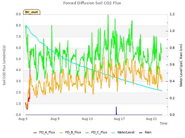 Explore the graph:Forced Diffusion Soil CO2 Flux in a new window