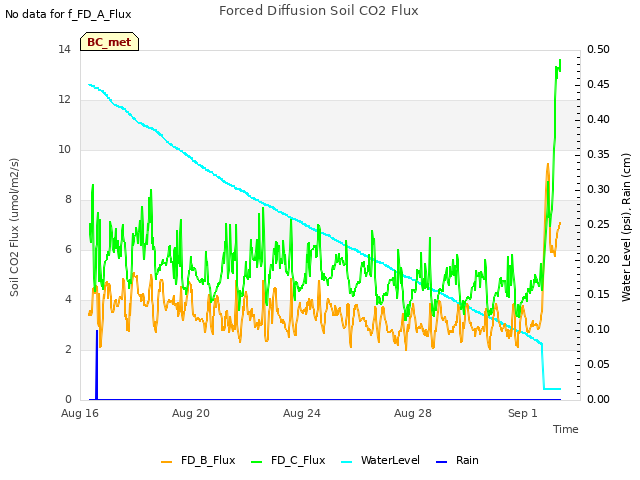 Explore the graph:Forced Diffusion Soil CO2 Flux in a new window