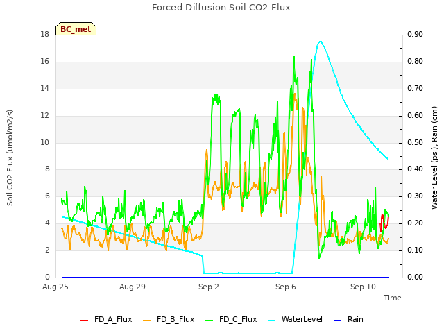 Explore the graph:Forced Diffusion Soil CO2 Flux in a new window