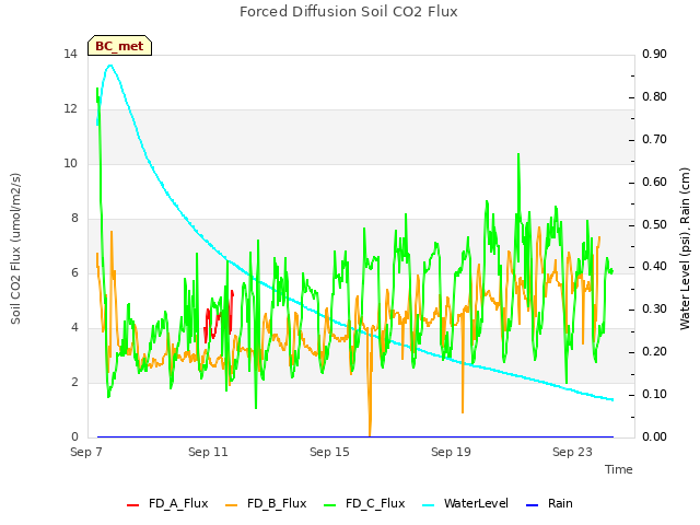 Explore the graph:Forced Diffusion Soil CO2 Flux in a new window