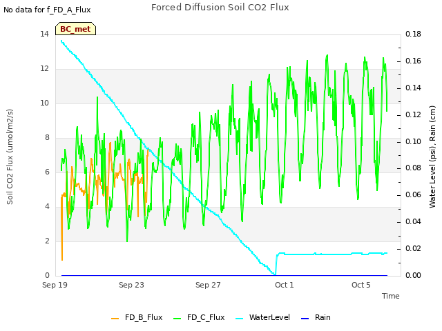 Explore the graph:Forced Diffusion Soil CO2 Flux in a new window