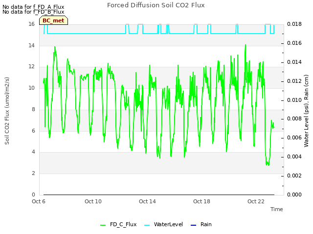 Explore the graph:Forced Diffusion Soil CO2 Flux in a new window