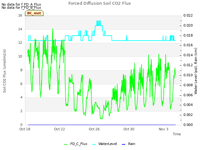 Explore the graph:Forced Diffusion Soil CO2 Flux in a new window