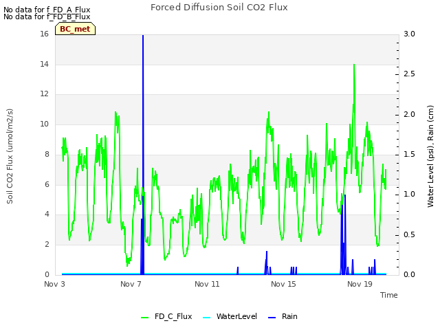 Explore the graph:Forced Diffusion Soil CO2 Flux in a new window