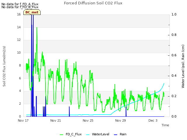 Explore the graph:Forced Diffusion Soil CO2 Flux in a new window