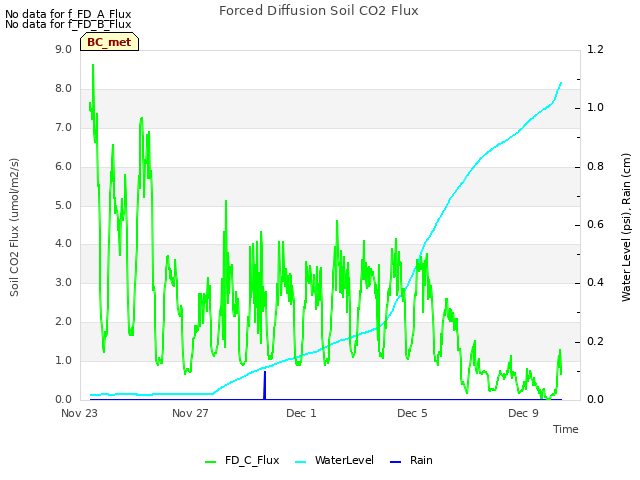 Explore the graph:Forced Diffusion Soil CO2 Flux in a new window